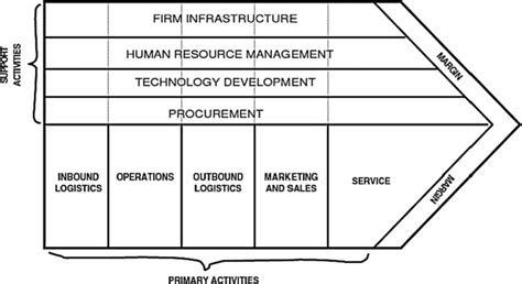 porter 1985 value chain